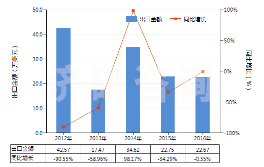 2012-2016年中國(guó)其他以硫化鋅為基本成分的顏料(包括制品)(HS32064290)出口總額及增速統(tǒng)計(jì)